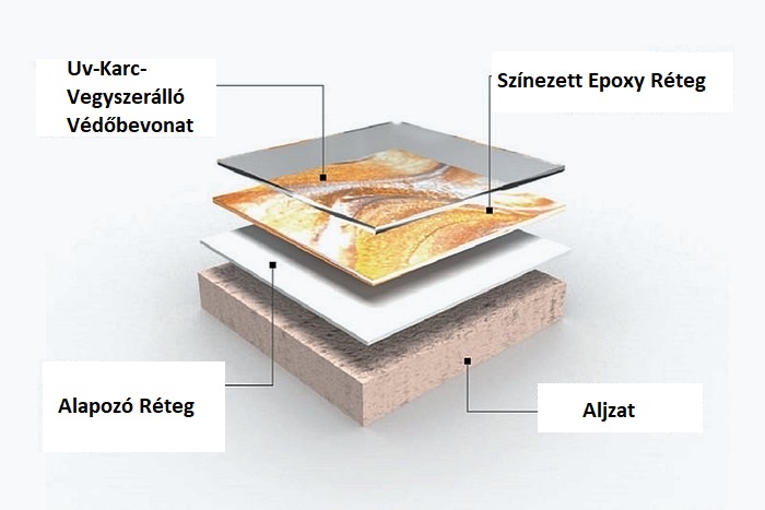 Az epoxi padló rétegfelépítése: aljzat, alapozó réteg, színezett epoxi réteg és UV-, karc- és vegyszerálló védőbevonat